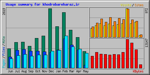 Usage summary for khodrobareharaz.ir